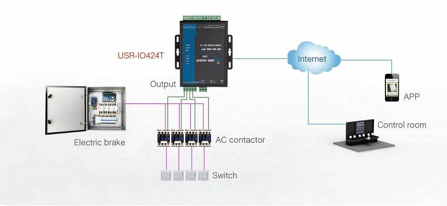 application of 4-way io network controller: distribution box