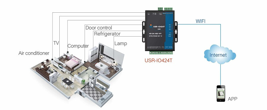 application of 4-way io network controller: Smart hotel management