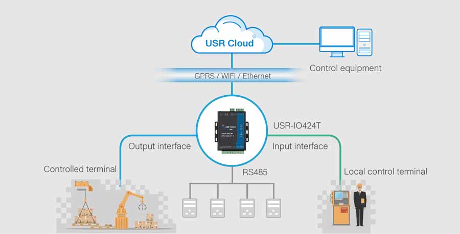 Local terminal. Usr IOT 485 lan din реку. 4di 4do Modbus. Модуль status i/o Controller. Контроль lan GPRS это.