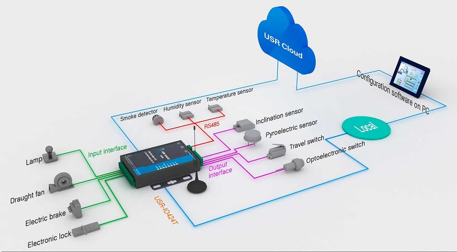 application of 4-way io controller, combine configuration software solution