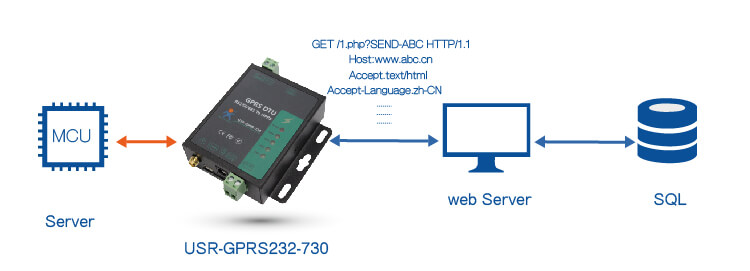 httpsD Client of RS232 / RS485 GSM Modem