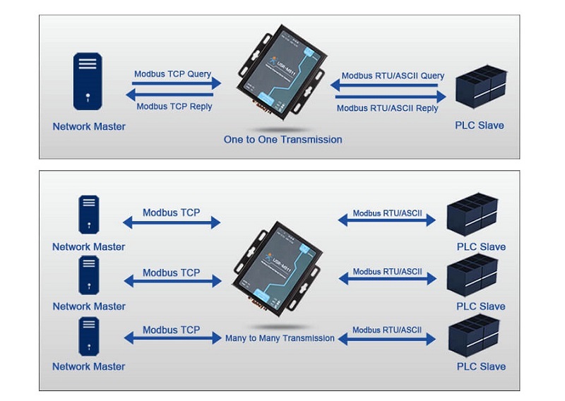 network master of Modbus Gateway