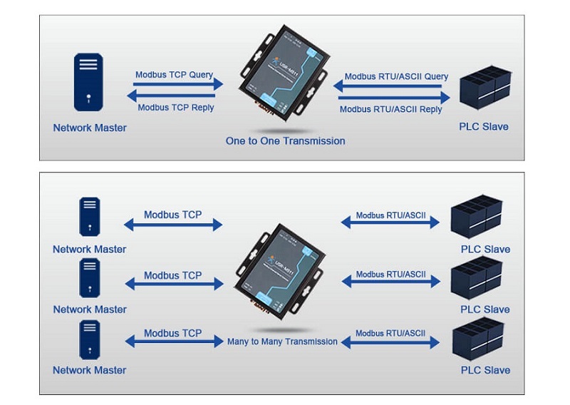 Modbus Gateways Modbus TCP Gateways Modbus RTU To Modbus TCP Converters