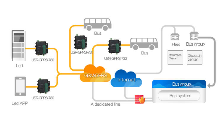 Real-time Data Collection of Urban Public Transport, application of RS232/485 GSM modem