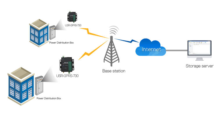 Data Acquisition of Intelligent Electricity, Application of RS232 / RS485 GSM Modem