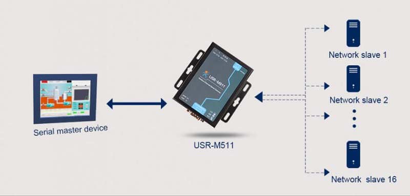 8 Mater Modes, Modbus Gateway, Modbus RTU to TCP