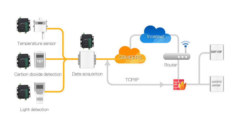 Environmental Monitoring of Agricultural Networking, application of RS232/485 GSM modem