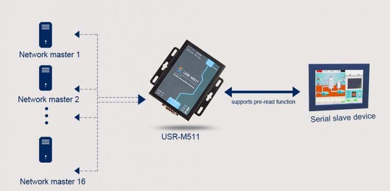 Modbus Gateway, Modbus RTU to TCP, no timeout in 16 masters frequently querying