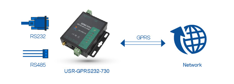 Network Transmission of RS232 / RS485 GSM Modem