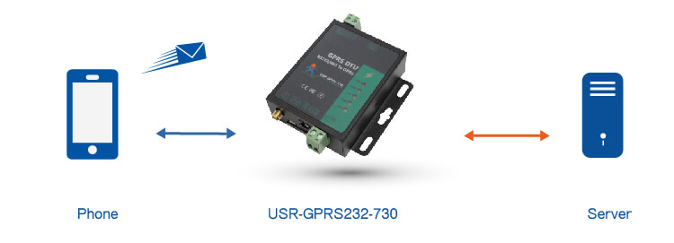 SMS Transmission of RS232 / RS485 GSM Modem