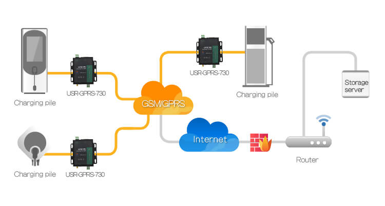 Real-time data transmission of charging piles, application of RS232/485 GSM modem