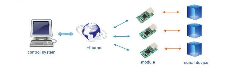 Remotely manage multiple serial devices, Application of TTL to Ethernet Modules