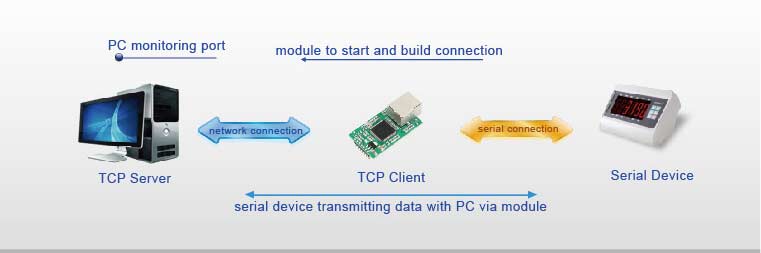 Work Mode of TTL to Ethernet Modules, TCP Clent Mode