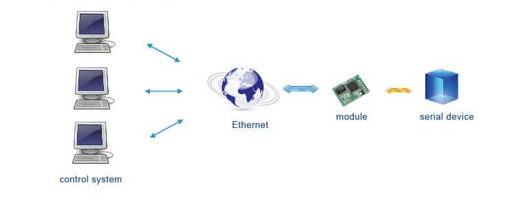 Multiple PC to remotely manage serial device, Application of Modbus TCP to Ethernet IP Modules