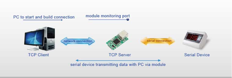 Work Mode of TTL to Ethernet Modules TCP server mode