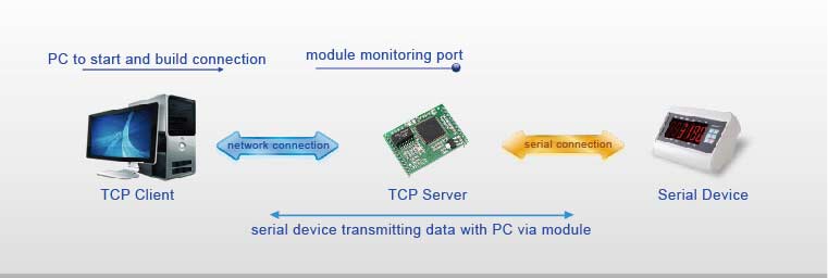 TCP Server Mode, Work Mode of Modbus TCP to Ethernet IP Modules