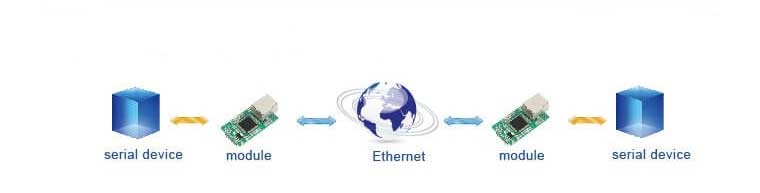 Use network to extend serial communication distance, Application of TTL to Ethernet Modules