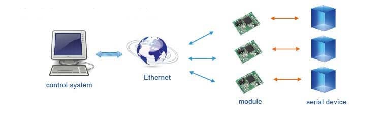 Birden fazla seri cihazı uzaktan yönetme, Modbus TCP'nin Ethernet IP Modüllerine Uygulanması