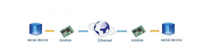 Use network to extend serial communication distance, Application of Modbus TCP to Ethernet IP Modules