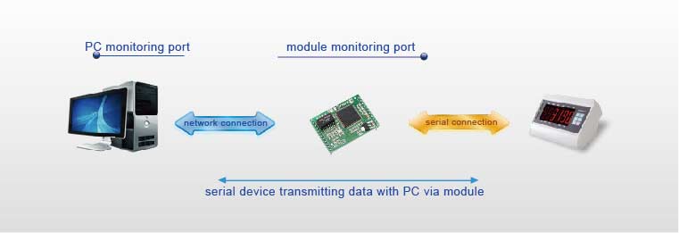 UDP Mode, Work Mode of Modbus TCP to Ethernet IP Modules