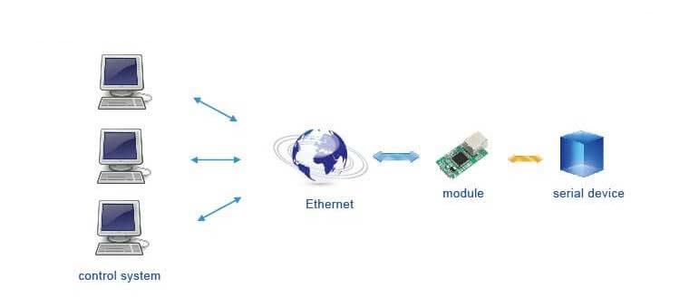 Multiple PC to remotely manage serial device, Application of TTL to Ethernet Modules