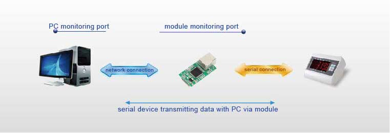 Work Mode of TTL to Ethernet Modules, UDP Mode