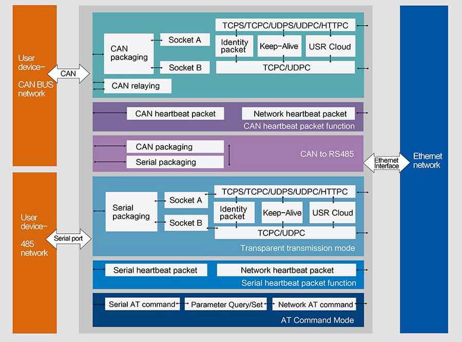 Functional Diagram of Industrial CAN to Ethernet Converter