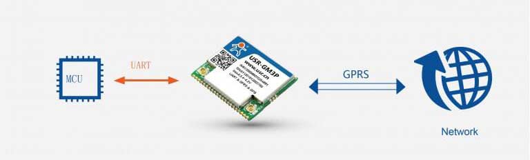 work mode, Unique Features of Low Power GPRS Modules