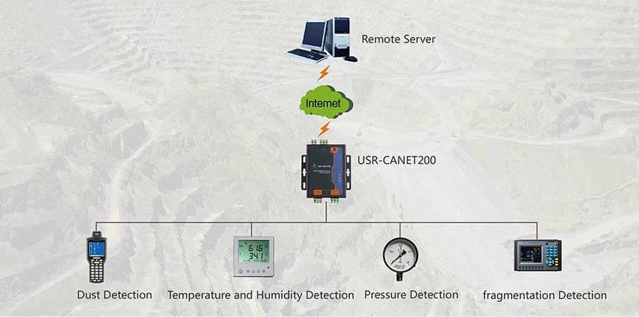 Mine Monitoring Solution, Industrial CAN to Ethernet Converter