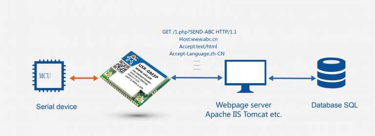 httpsD Client, Unique Features of Low Power GPRS Modules