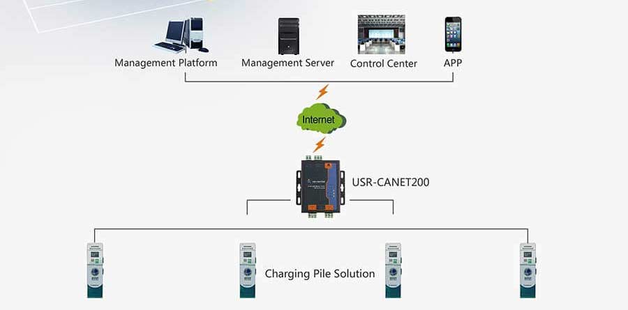 Application of Industrial CAN to Ethernet Converter