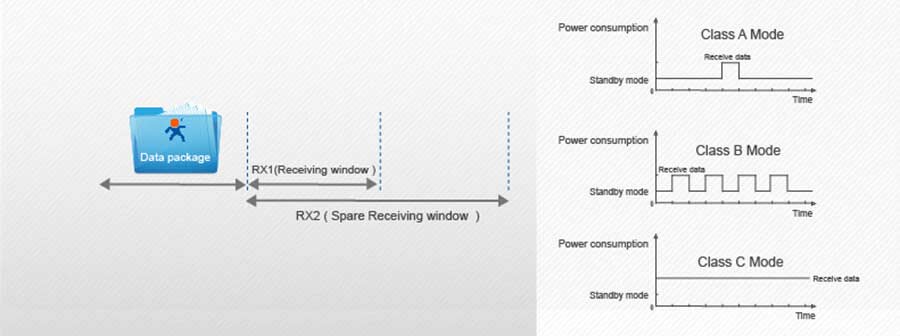 Work mode of LoRaWan TTL to LoRa Module: 