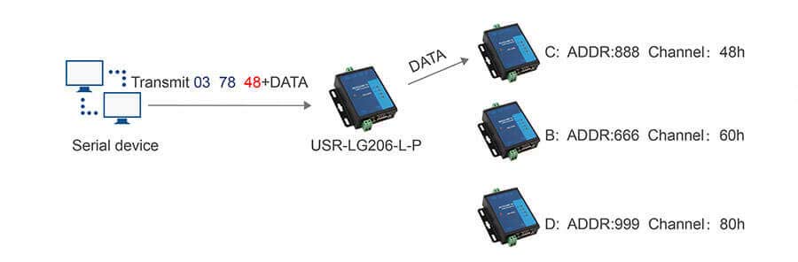 Fixed-point transmitting mode： Serial RS232 RS485 to LoRa Converter 