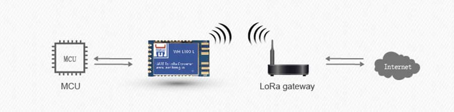 Basic function of LoRaWan TTL to LoRa Module