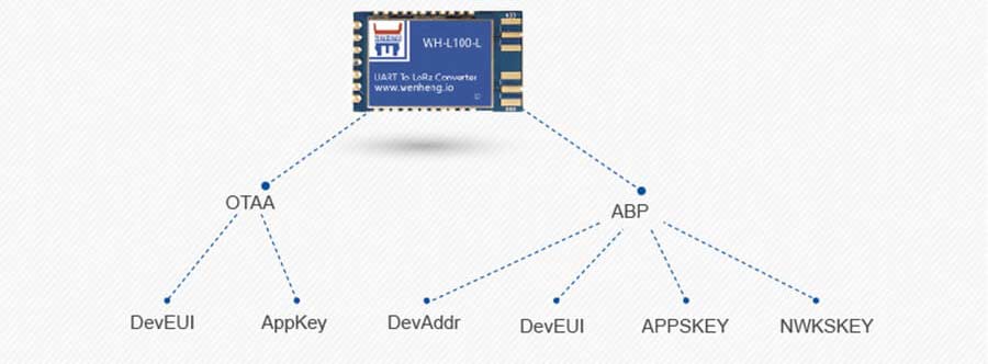 Access way of LoRaWan TTL to LoRa Module: 