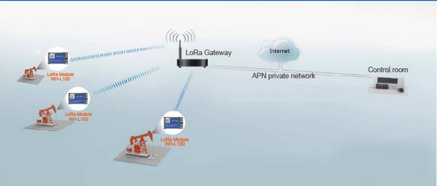 Smart oil field, LoRaWan TTL to LoRa Module