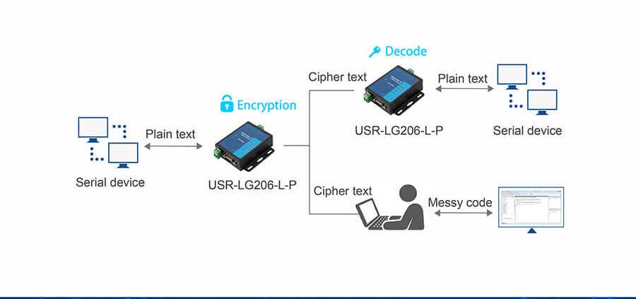 Security, Serial RS232 RS485 to LoRa Converter 