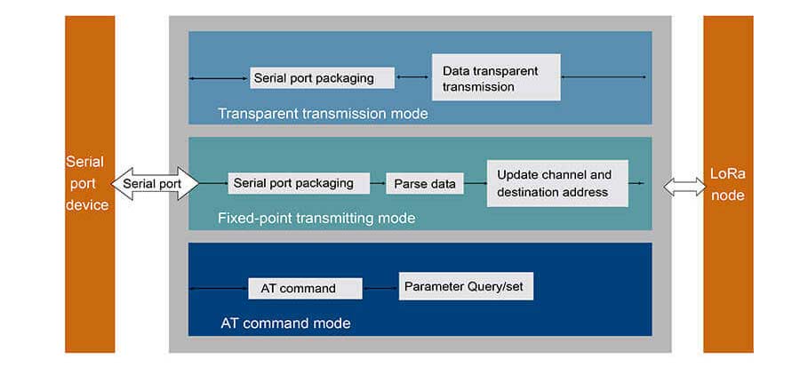 Functional diagram of Serial RS232 RS485 to LoRa Converter 