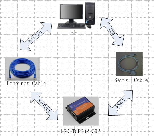 The loopback test of the serial to ethernet converter