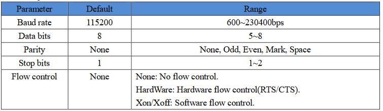 Modbus Gateway M511 Transmission Test, default parameter