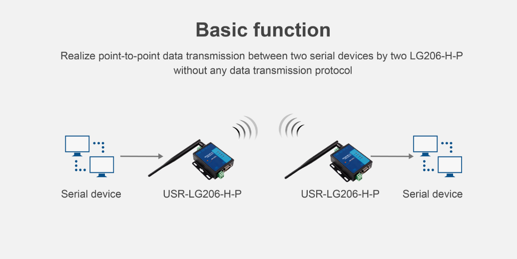 Serial RS232 RS485 to LoRa Converter Realize point-to-point data transmission