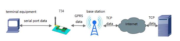 RS485 GSM Modem-USR-GPRS-734 Basic Communication Test