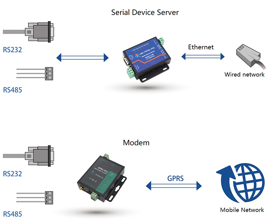 The differance of Basic functions between serial device server and modem