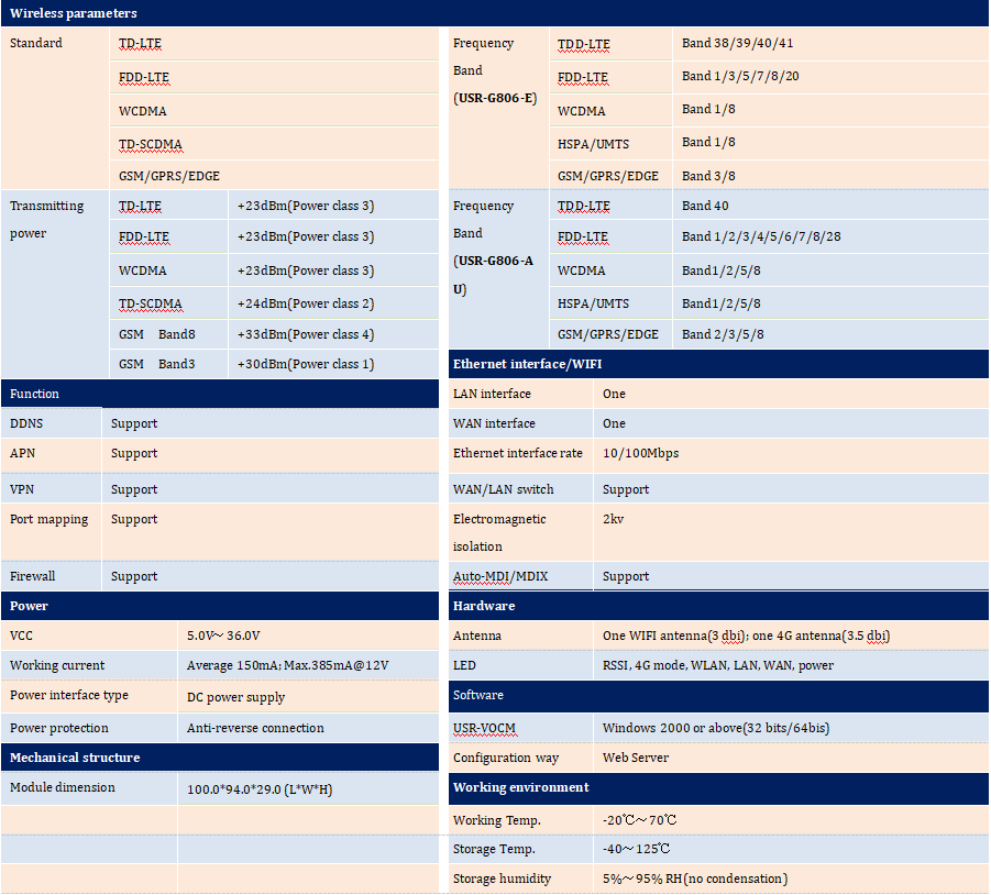 USR-G806 Wireless specifications