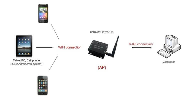 Wired and Wireless Application of Serial WIFI Converter, wifi connection