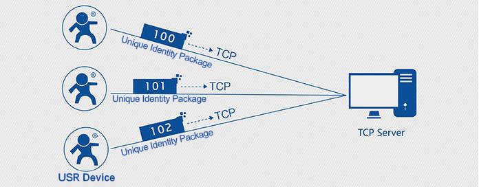 Identity Packet application diagram of bluetooth module