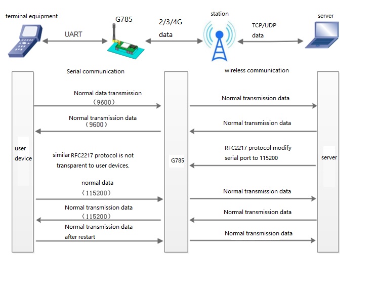 schematic diagram of RFC2217 similar function logic