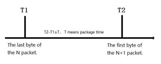 frame forming mechanism, time trigger