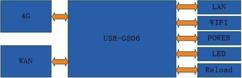 industrial router USR-G806 function