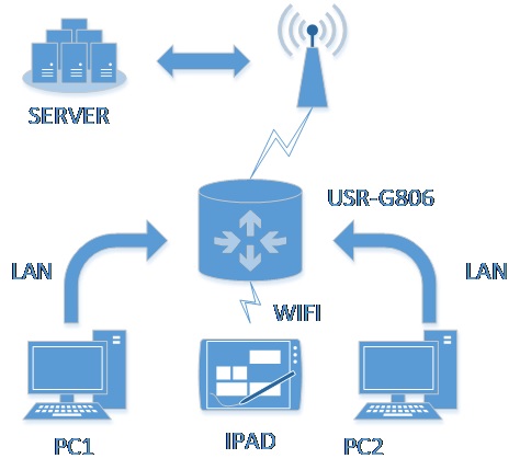 Interconnection of industrial router USR-G806, Double LAN+4G